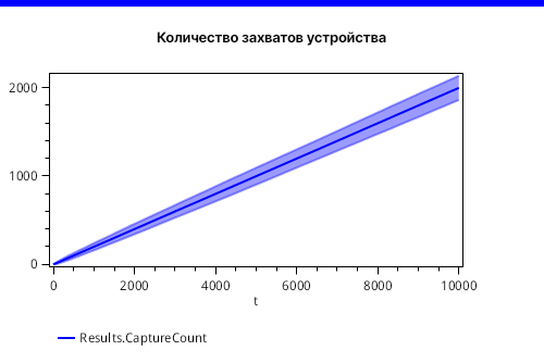 Рис 9. График отклонения для количества захватов прибора.