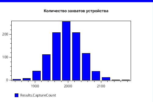 Рис 10. Распределение количества захватов прибора в конце имитации.