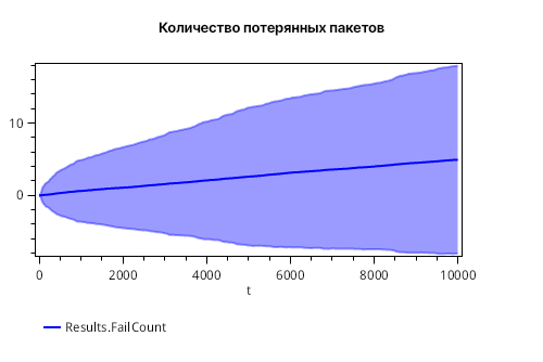 Рис 5. График отклонения для количества потерянных пакетов.