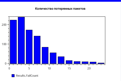 Рис 6. Распределение количества потерянных пакетов в конце имитации.