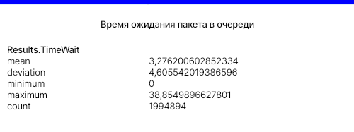Рис 8. Статистическая сводка для времени ожидания в очереди.
