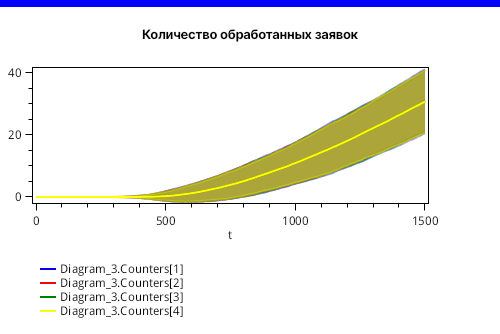 Рис 4. График отклонения для количества обработанных заявок (тренды и доверительные интервалы по методу 3-х сигм).