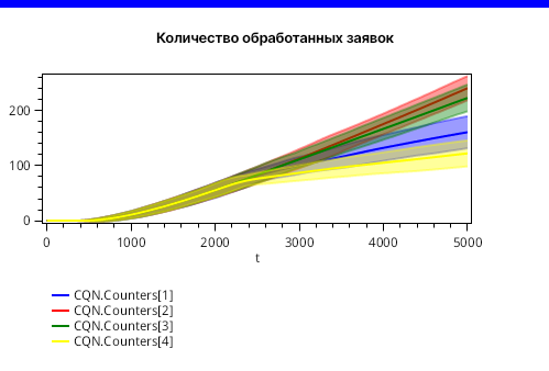 Рис 8. Перекос в количестве обработанных заявок для приближения треугольного распределения.