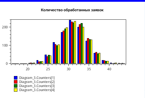 Рис 6. Гистограмма для количества обработанных заявок в конечной точке моделирования.