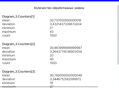 Рис 5. Сводная статистика для количества обработанных заявок в конечной точке моделирования.