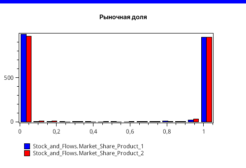 Рис 8. Гистограмма рыночных долей обеих фирм в точке моделирования 10 лет.